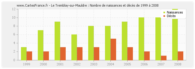Le Tremblay-sur-Mauldre : Nombre de naissances et décès de 1999 à 2008